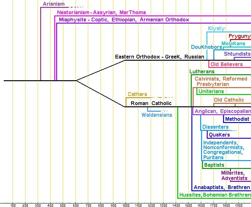 chart of denominations